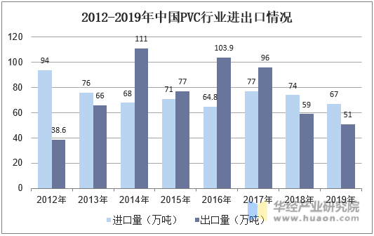 2012-2019年中国PVC行业进出口情况