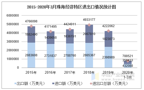 2020年1-3月珠海经济特区进出口金额及进出口差额统计分析_贸易数据