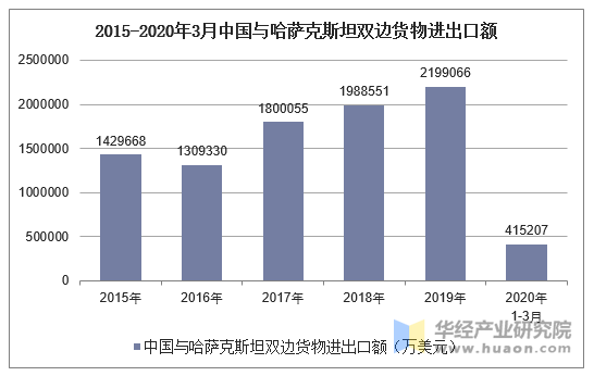 2015-2020年3月中国与哈萨克斯坦双边货物进出口额