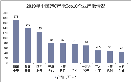 2019年中国PVC产能Top10企业产能情况
