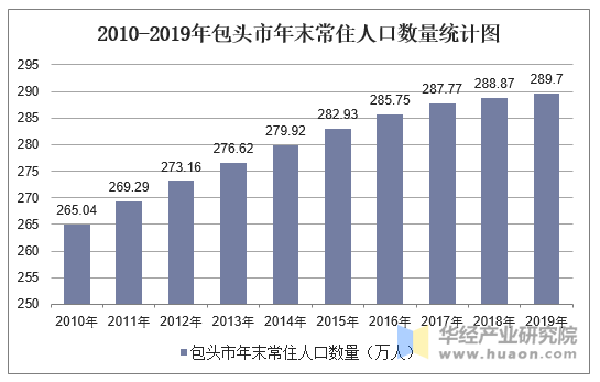 2010-2019年包头市年末常住人口数量统计图