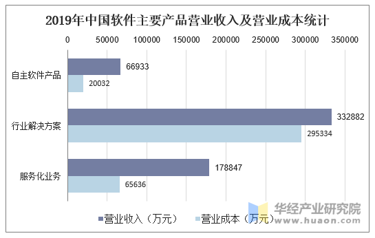 2019年中国软件主要产品营业收入及营业成本统计