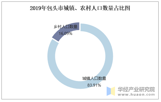 2019年包头市城镇、农村人口数量占比图