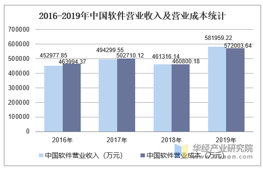 2016-2019年中国软件营业收入及营业成本统计