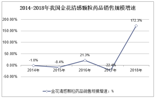 2014-2018年我国金花清感颗粒药品销售规模增速