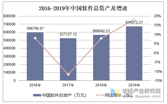 2016-2019年中国软件总资产及增速