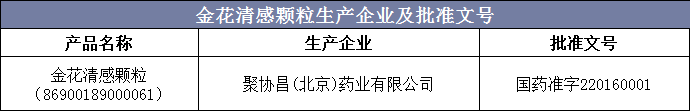 金花清感颗粒生产企业及批准文号