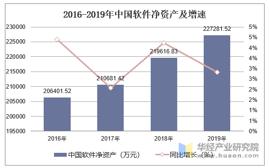 2016-2019年中国软件净资产及增速