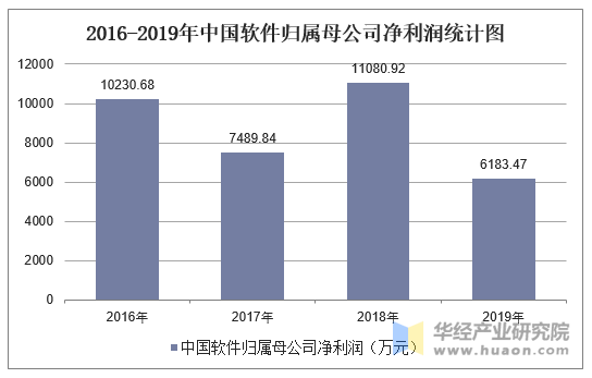 2016-2019年中国软件归属母公司净利润统计图