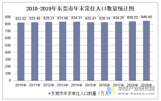 20102019年东莞市常住人口数量户籍人口数量及人口结构分析