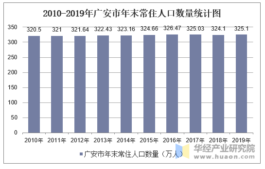 2010-2019年广安市年末常住人口数量统计图