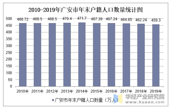 2010-2019年广安市年末户籍人口数量统计图