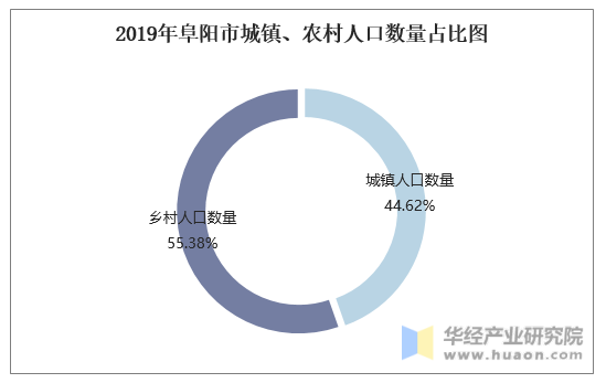 2019年阜阳市城镇、农村人口数量占比图