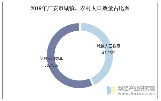 2019年广安市城镇、农村人口数量占比图