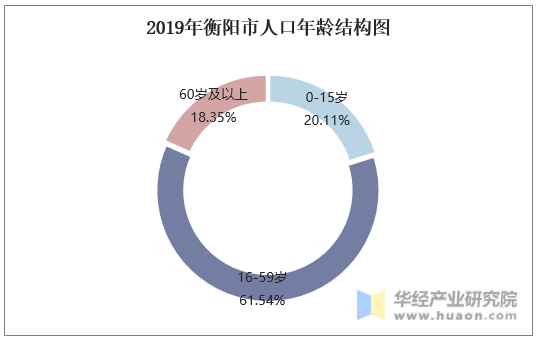 2019年衡阳市人口年龄结构图