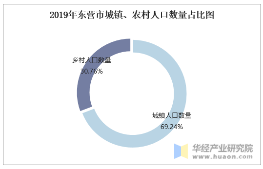 2019年东营市城镇、农村人口数量占比图
