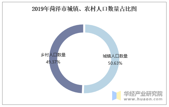 2019年菏泽市城镇、农村人口数量占比图