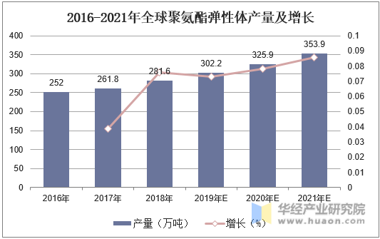 2016-2021年全球聚氨酯弹性体产量及增长