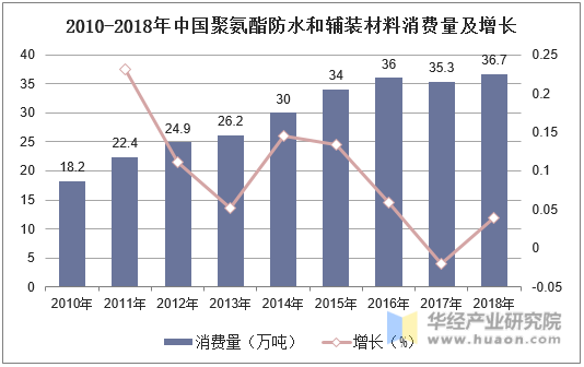 2010-2018年中国聚氨酯防水和辅装材料消费量及增长
