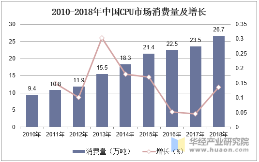 2010-2018年中国CPU市场消费量及增长