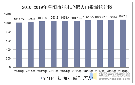 2010-2019年阜阳市年末户籍人口数量统计图