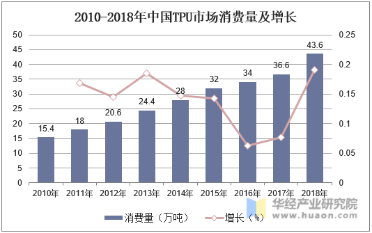 2010-2018年中国TPU市场消费量及增长