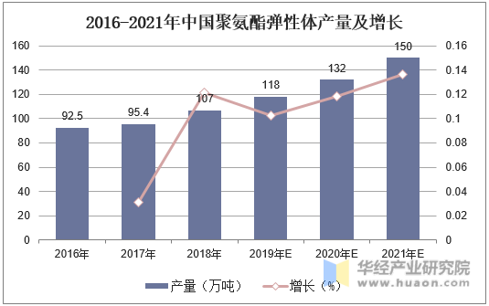 2016-2021年中国聚氨酯弹性体产量及增长