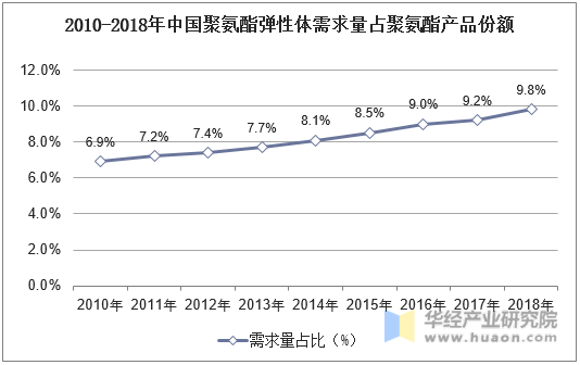 2010-2018年中国聚氨酯弹性体需求量占聚氨酯产品份额