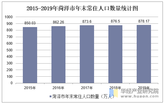 2015-2019年菏泽市年末常住人口数量统计图