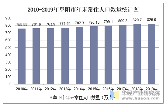 2010-2019年阜阳市年末常住人口数量统计图