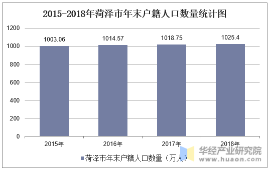 2015-2019年菏泽市年末户籍人口数量统计图