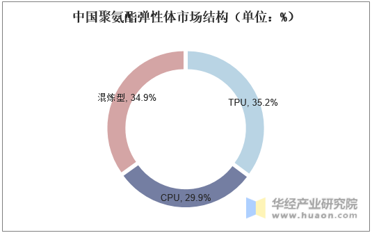 中国聚氨酯弹性体市场结构（单位：%）