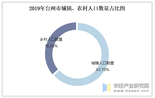 2019年台州市城镇、农村人口数量占比图
