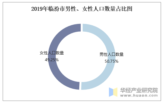 2019年临汾市男性、女性人口数量占比图