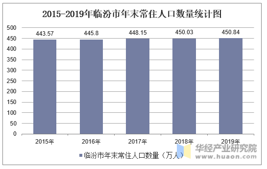 2015-2019年临汾市年末常住人口数量统计图