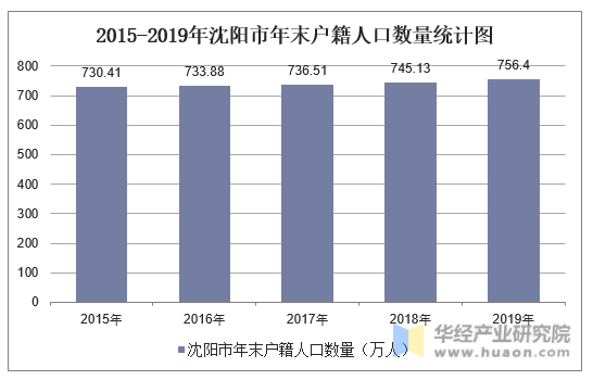 2015-2019年沈阳市年末户籍人口数量统计图