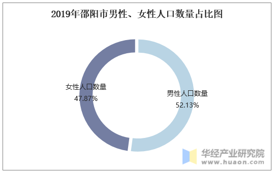 2019年邵阳市男性、女性人口数量占比图