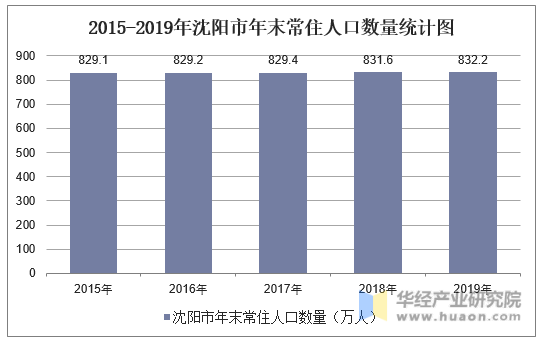 2015-2019年沈阳市年末常住人口数量统计图