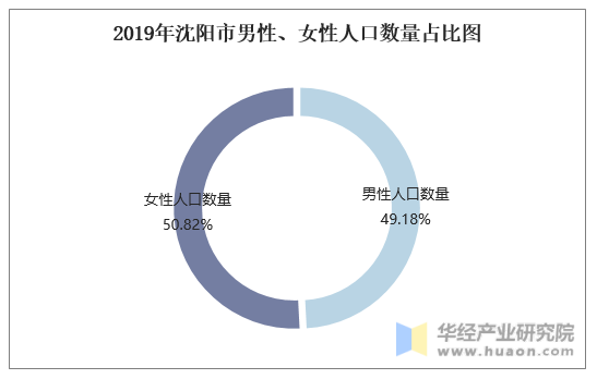 2019年沈阳市男性、女性人口数量占比图