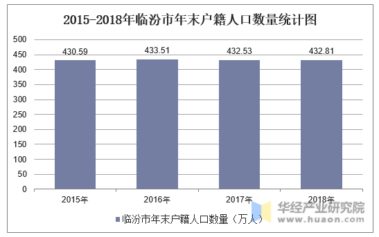 2015-2018年临汾市年末户籍人口数量统计图