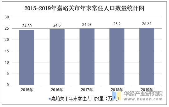 20152019年嘉峪关常住人口数量户籍人口数量及人口结构分析