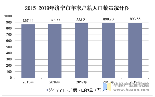 2015-2019年济宁市年末户籍人口数量统计图