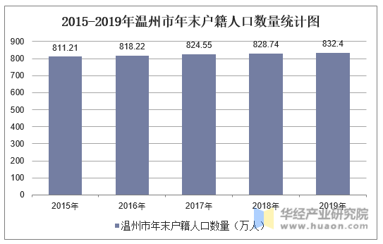 2015-2019年温州市年末户籍人口数量统计图