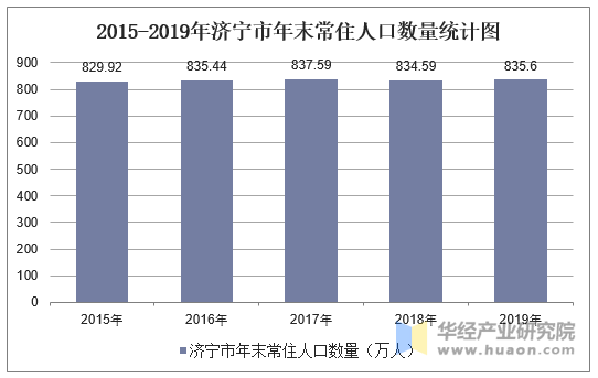 2015-2019年济宁市年末常住人口数量统计图