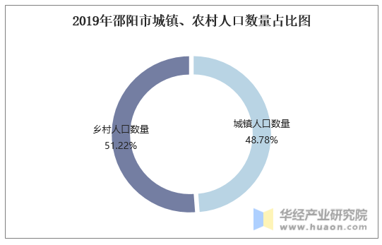 2019年邵阳市城镇、农村人口数量占比图