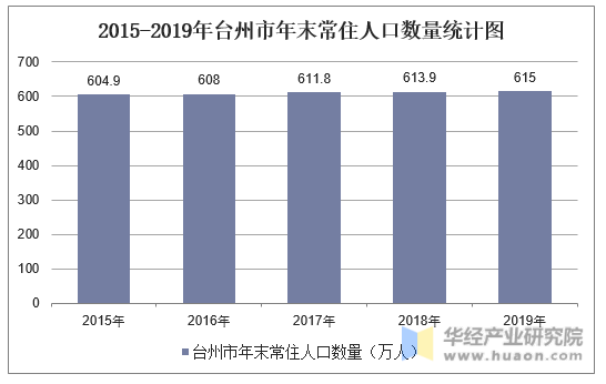 2015-2019年台州市年末常住人口数量统计图