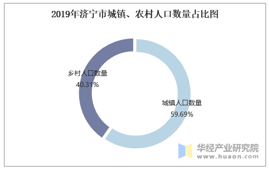 2019年济宁市城镇、农村人口数量占比图