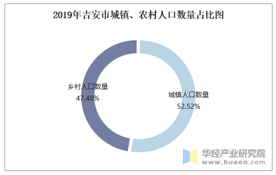 2019年吉安市城镇、农村人口数量占比图