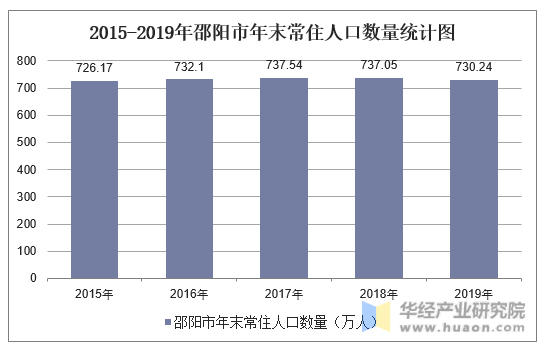 2015-2019年邵阳市年末常住人口数量统计图