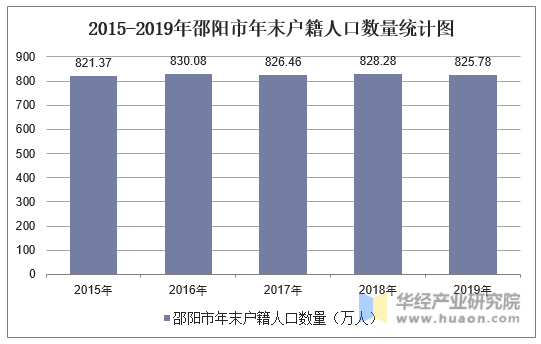 2015-2019年邵阳市年末户籍人口数量统计图